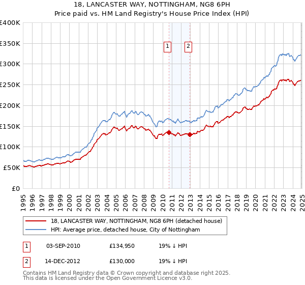 18, LANCASTER WAY, NOTTINGHAM, NG8 6PH: Price paid vs HM Land Registry's House Price Index