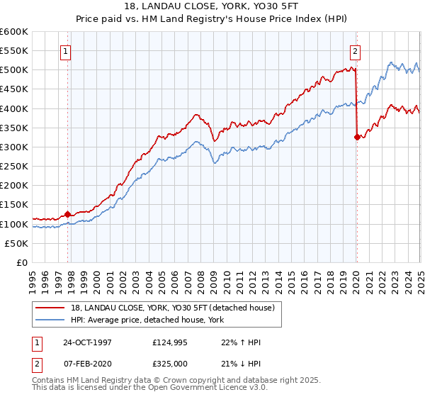 18, LANDAU CLOSE, YORK, YO30 5FT: Price paid vs HM Land Registry's House Price Index