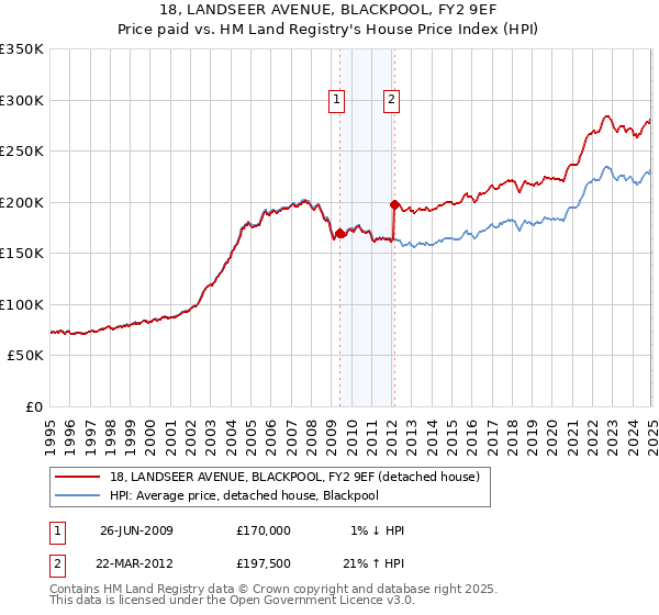 18, LANDSEER AVENUE, BLACKPOOL, FY2 9EF: Price paid vs HM Land Registry's House Price Index