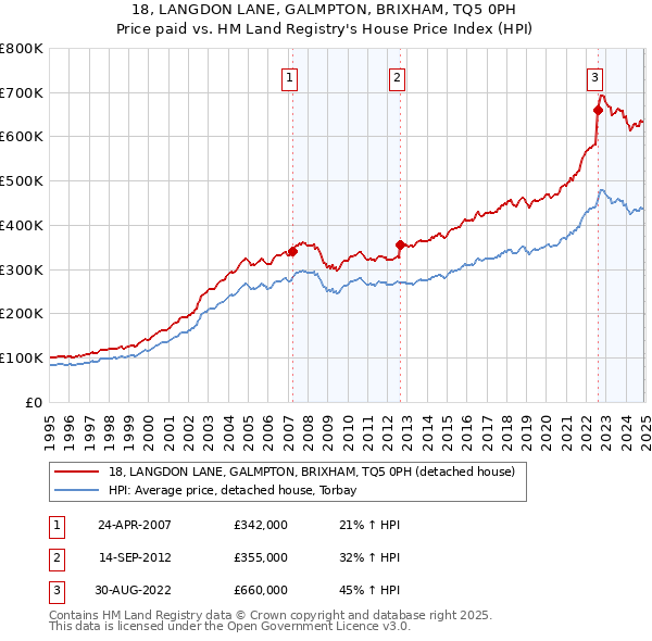 18, LANGDON LANE, GALMPTON, BRIXHAM, TQ5 0PH: Price paid vs HM Land Registry's House Price Index