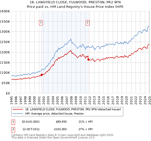 18, LANGFIELD CLOSE, FULWOOD, PRESTON, PR2 9FN: Price paid vs HM Land Registry's House Price Index