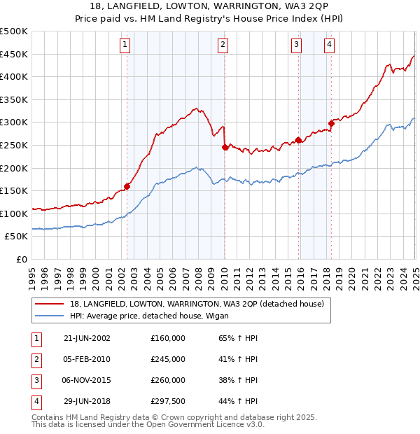 18, LANGFIELD, LOWTON, WARRINGTON, WA3 2QP: Price paid vs HM Land Registry's House Price Index