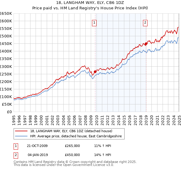 18, LANGHAM WAY, ELY, CB6 1DZ: Price paid vs HM Land Registry's House Price Index