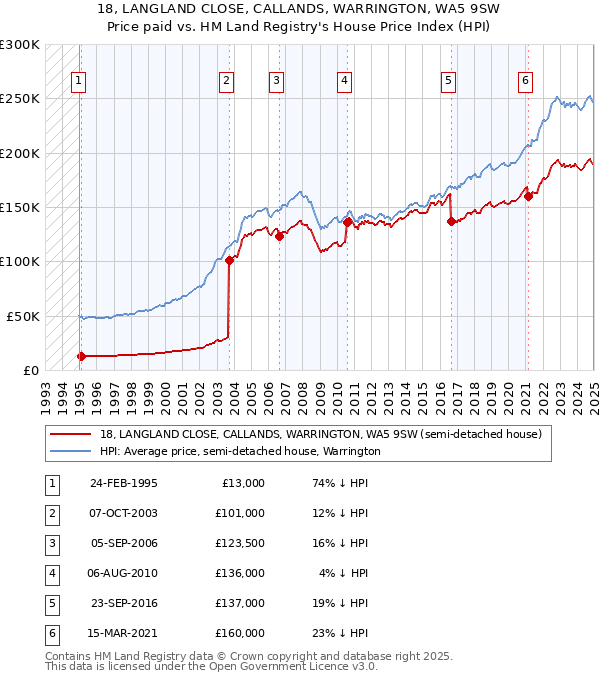 18, LANGLAND CLOSE, CALLANDS, WARRINGTON, WA5 9SW: Price paid vs HM Land Registry's House Price Index