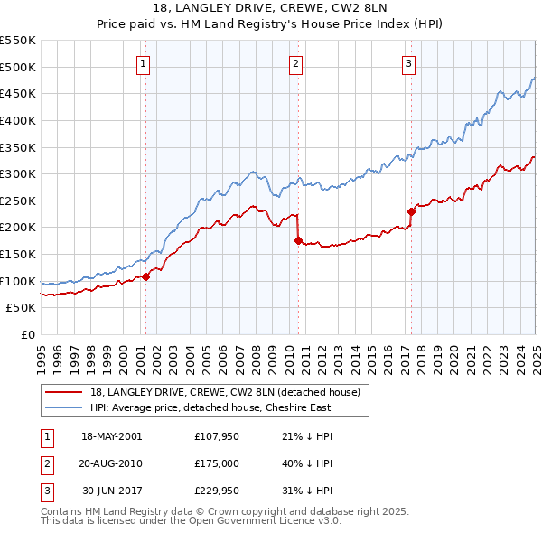 18, LANGLEY DRIVE, CREWE, CW2 8LN: Price paid vs HM Land Registry's House Price Index