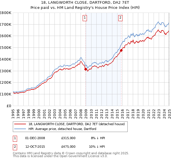 18, LANGWORTH CLOSE, DARTFORD, DA2 7ET: Price paid vs HM Land Registry's House Price Index