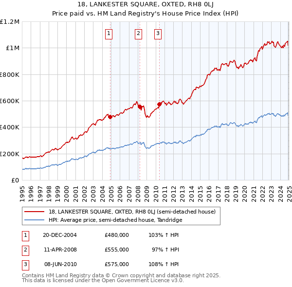 18, LANKESTER SQUARE, OXTED, RH8 0LJ: Price paid vs HM Land Registry's House Price Index