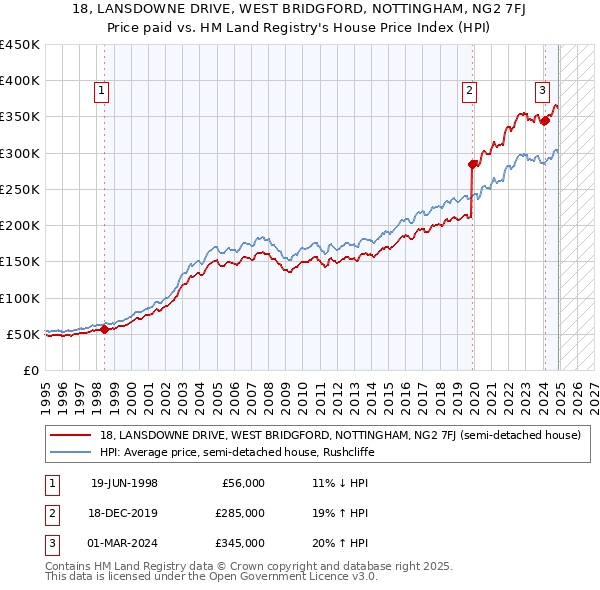 18, LANSDOWNE DRIVE, WEST BRIDGFORD, NOTTINGHAM, NG2 7FJ: Price paid vs HM Land Registry's House Price Index