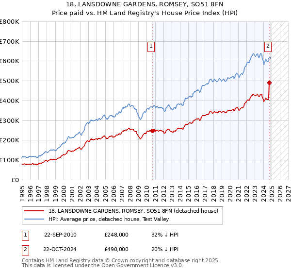 18, LANSDOWNE GARDENS, ROMSEY, SO51 8FN: Price paid vs HM Land Registry's House Price Index