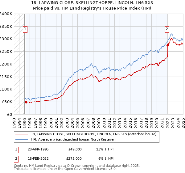 18, LAPWING CLOSE, SKELLINGTHORPE, LINCOLN, LN6 5XS: Price paid vs HM Land Registry's House Price Index