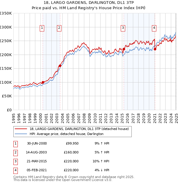 18, LARGO GARDENS, DARLINGTON, DL1 3TP: Price paid vs HM Land Registry's House Price Index