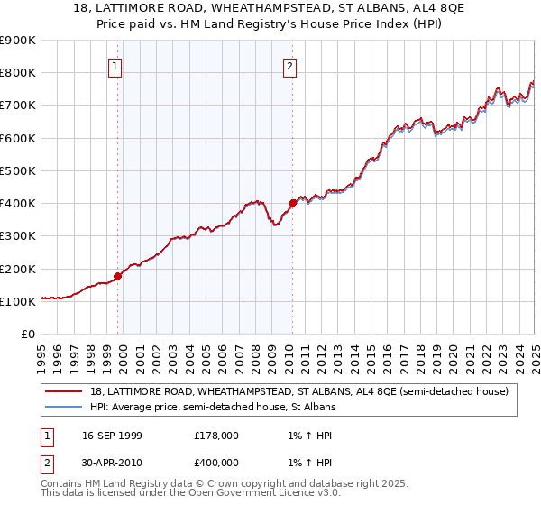 18, LATTIMORE ROAD, WHEATHAMPSTEAD, ST ALBANS, AL4 8QE: Price paid vs HM Land Registry's House Price Index