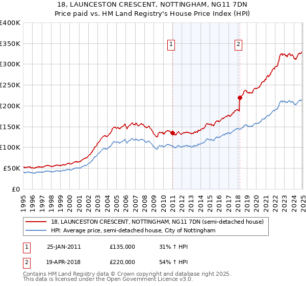 18, LAUNCESTON CRESCENT, NOTTINGHAM, NG11 7DN: Price paid vs HM Land Registry's House Price Index