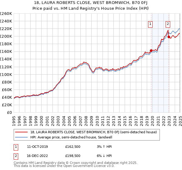 18, LAURA ROBERTS CLOSE, WEST BROMWICH, B70 0FJ: Price paid vs HM Land Registry's House Price Index