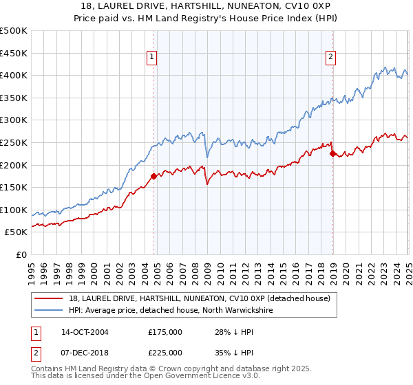 18, LAUREL DRIVE, HARTSHILL, NUNEATON, CV10 0XP: Price paid vs HM Land Registry's House Price Index