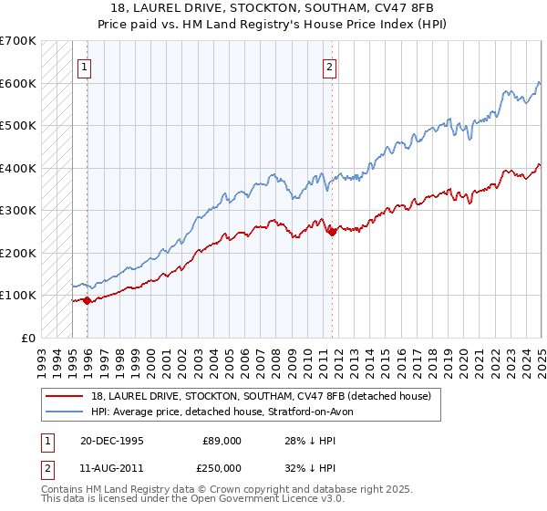 18, LAUREL DRIVE, STOCKTON, SOUTHAM, CV47 8FB: Price paid vs HM Land Registry's House Price Index