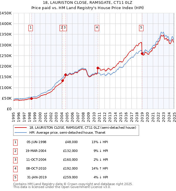 18, LAURISTON CLOSE, RAMSGATE, CT11 0LZ: Price paid vs HM Land Registry's House Price Index