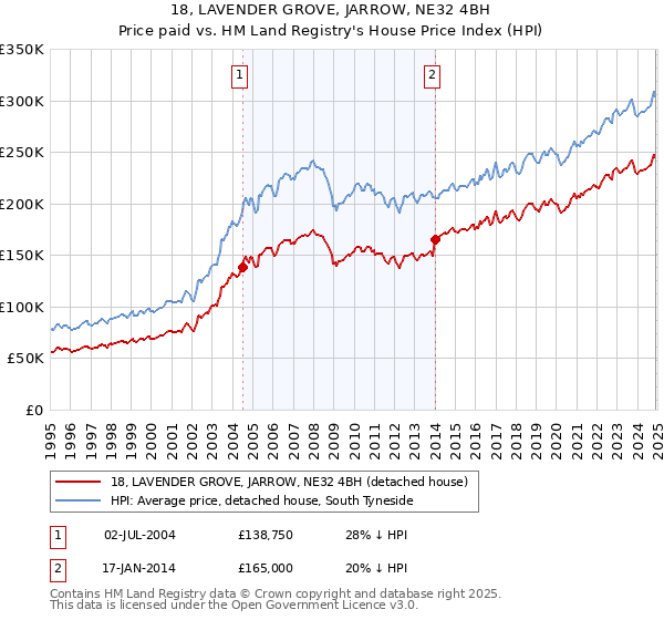 18, LAVENDER GROVE, JARROW, NE32 4BH: Price paid vs HM Land Registry's House Price Index