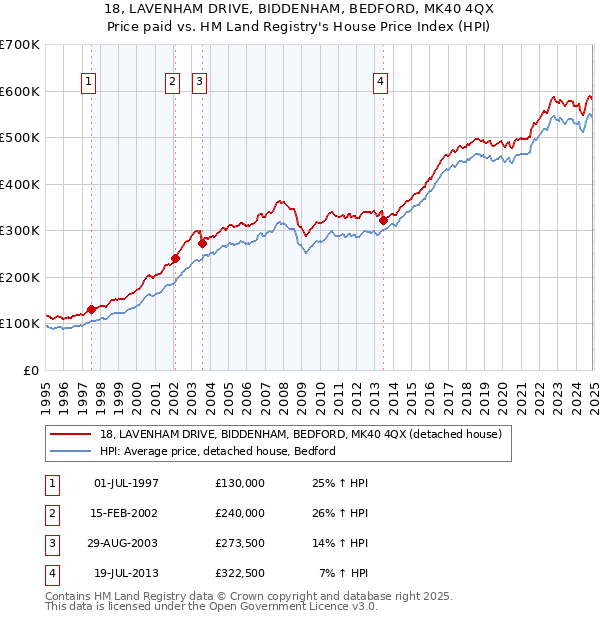 18, LAVENHAM DRIVE, BIDDENHAM, BEDFORD, MK40 4QX: Price paid vs HM Land Registry's House Price Index