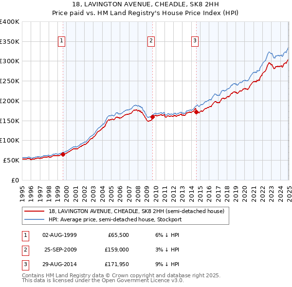 18, LAVINGTON AVENUE, CHEADLE, SK8 2HH: Price paid vs HM Land Registry's House Price Index