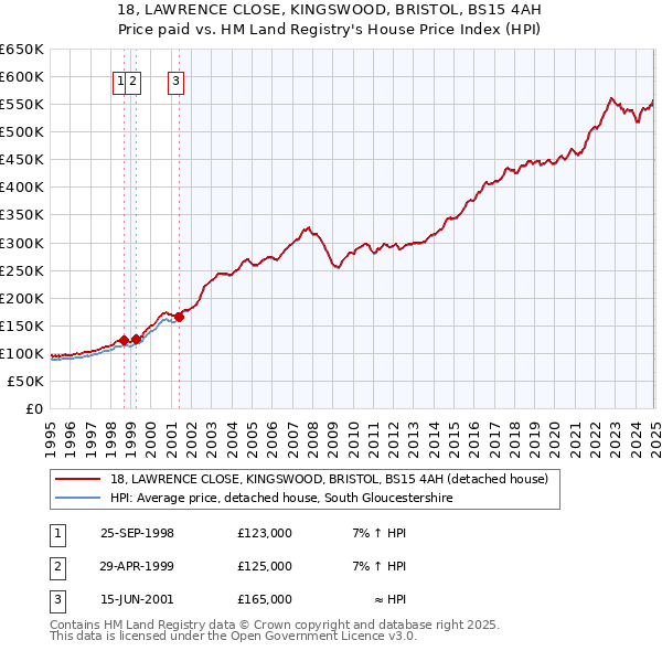 18, LAWRENCE CLOSE, KINGSWOOD, BRISTOL, BS15 4AH: Price paid vs HM Land Registry's House Price Index