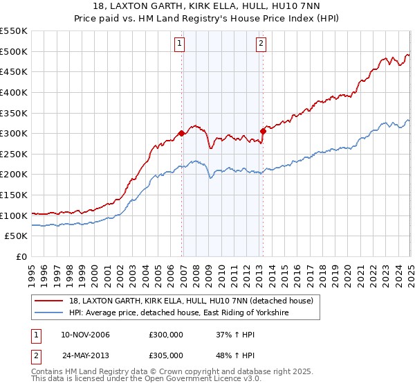 18, LAXTON GARTH, KIRK ELLA, HULL, HU10 7NN: Price paid vs HM Land Registry's House Price Index