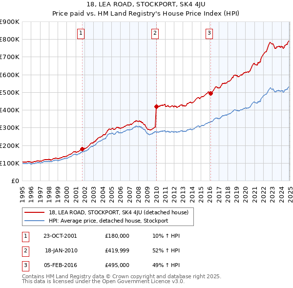 18, LEA ROAD, STOCKPORT, SK4 4JU: Price paid vs HM Land Registry's House Price Index