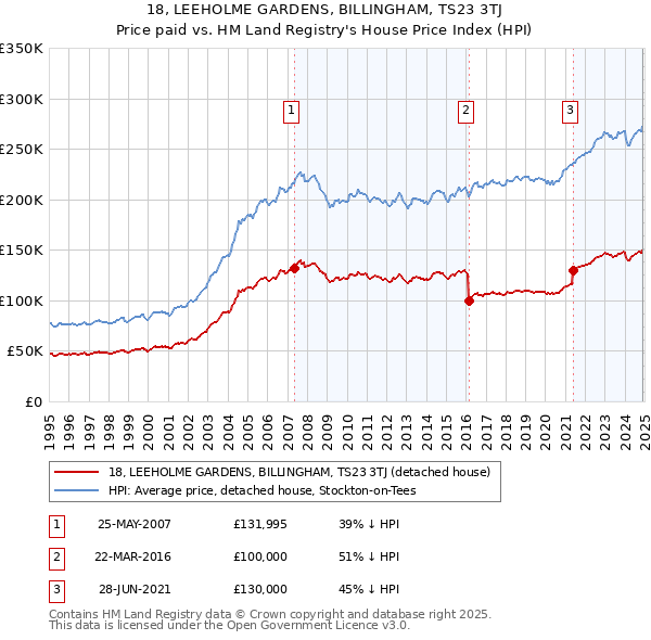 18, LEEHOLME GARDENS, BILLINGHAM, TS23 3TJ: Price paid vs HM Land Registry's House Price Index