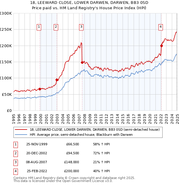 18, LEEWARD CLOSE, LOWER DARWEN, DARWEN, BB3 0SD: Price paid vs HM Land Registry's House Price Index