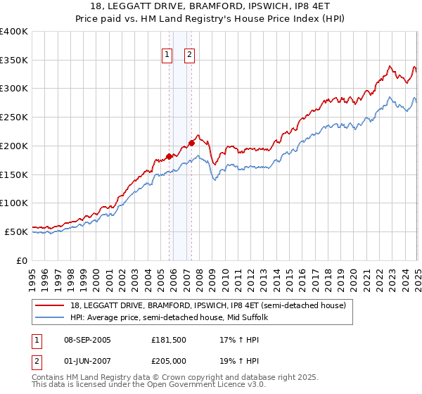18, LEGGATT DRIVE, BRAMFORD, IPSWICH, IP8 4ET: Price paid vs HM Land Registry's House Price Index