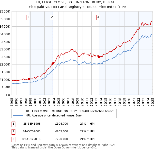18, LEIGH CLOSE, TOTTINGTON, BURY, BL8 4HL: Price paid vs HM Land Registry's House Price Index
