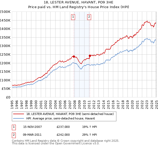 18, LESTER AVENUE, HAVANT, PO9 3HE: Price paid vs HM Land Registry's House Price Index