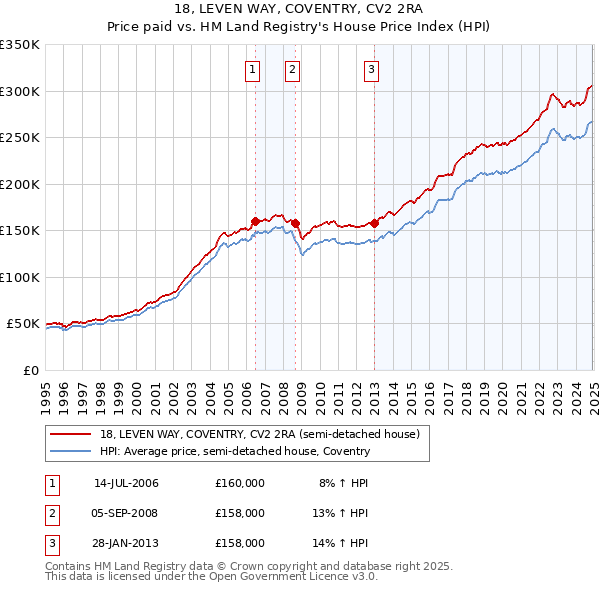 18, LEVEN WAY, COVENTRY, CV2 2RA: Price paid vs HM Land Registry's House Price Index