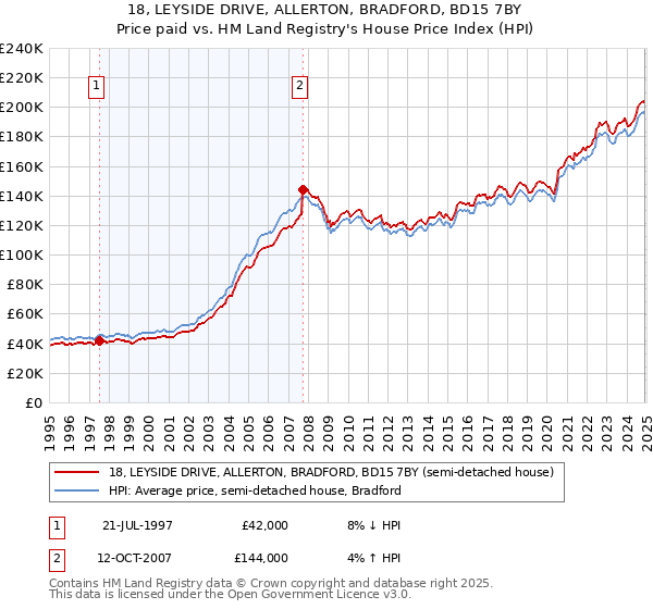 18, LEYSIDE DRIVE, ALLERTON, BRADFORD, BD15 7BY: Price paid vs HM Land Registry's House Price Index