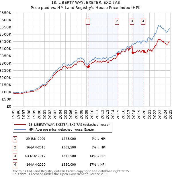 18, LIBERTY WAY, EXETER, EX2 7AS: Price paid vs HM Land Registry's House Price Index