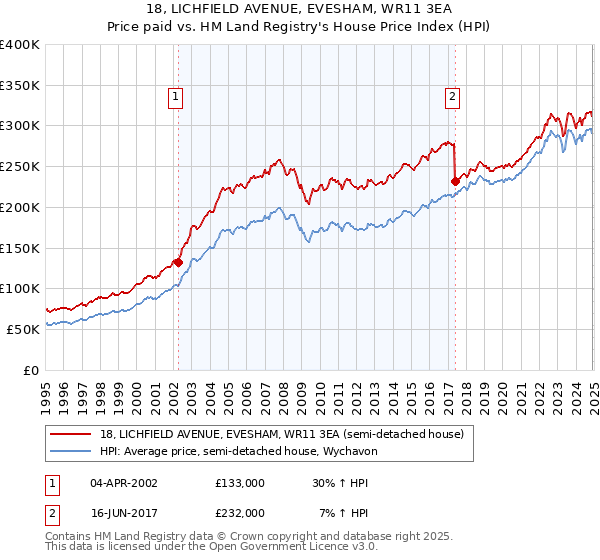 18, LICHFIELD AVENUE, EVESHAM, WR11 3EA: Price paid vs HM Land Registry's House Price Index