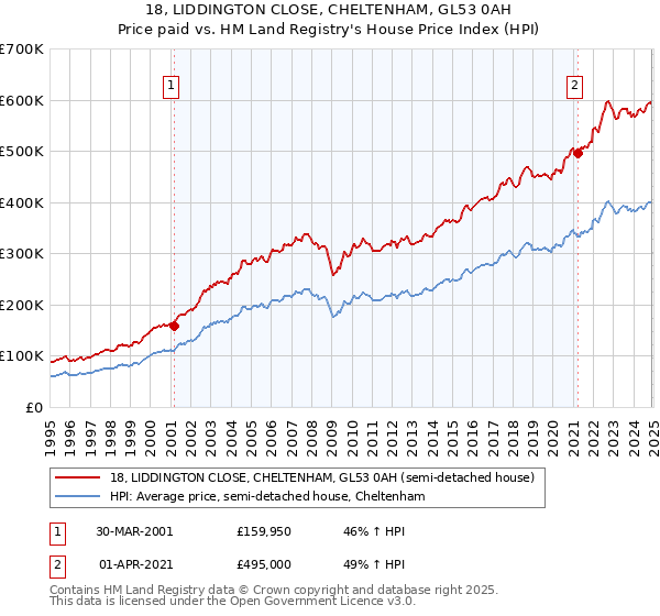18, LIDDINGTON CLOSE, CHELTENHAM, GL53 0AH: Price paid vs HM Land Registry's House Price Index