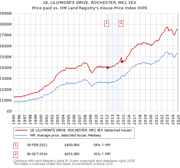 18, LILLYMONTE DRIVE, ROCHESTER, ME1 3EX: Price paid vs HM Land Registry's House Price Index