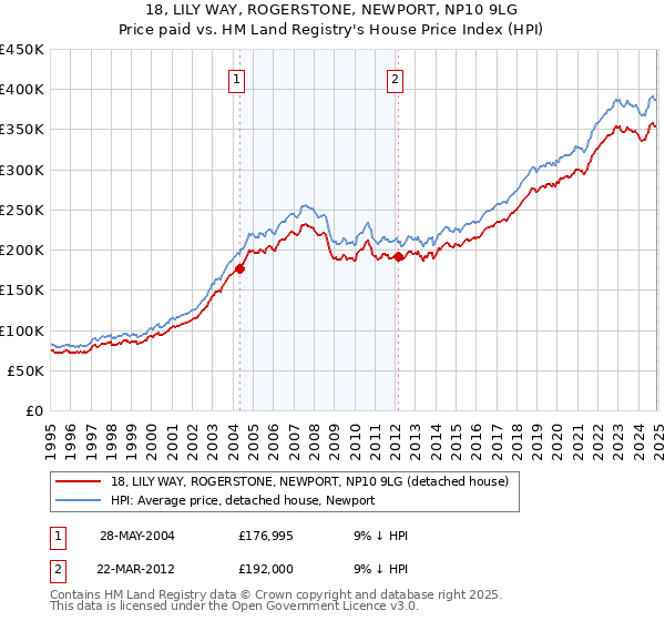 18, LILY WAY, ROGERSTONE, NEWPORT, NP10 9LG: Price paid vs HM Land Registry's House Price Index