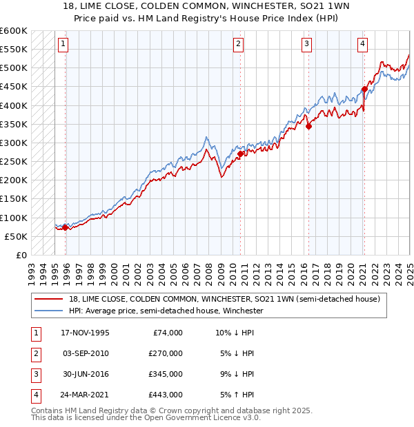 18, LIME CLOSE, COLDEN COMMON, WINCHESTER, SO21 1WN: Price paid vs HM Land Registry's House Price Index