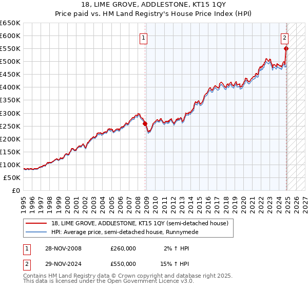 18, LIME GROVE, ADDLESTONE, KT15 1QY: Price paid vs HM Land Registry's House Price Index