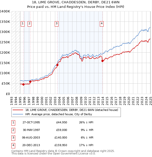 18, LIME GROVE, CHADDESDEN, DERBY, DE21 6WN: Price paid vs HM Land Registry's House Price Index
