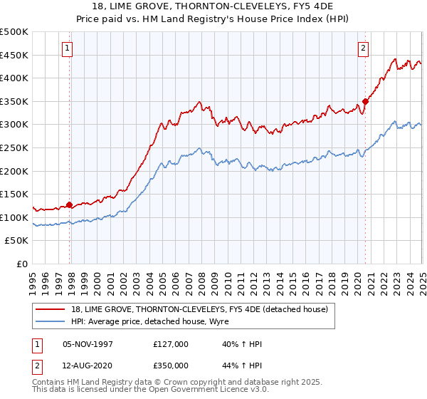 18, LIME GROVE, THORNTON-CLEVELEYS, FY5 4DE: Price paid vs HM Land Registry's House Price Index