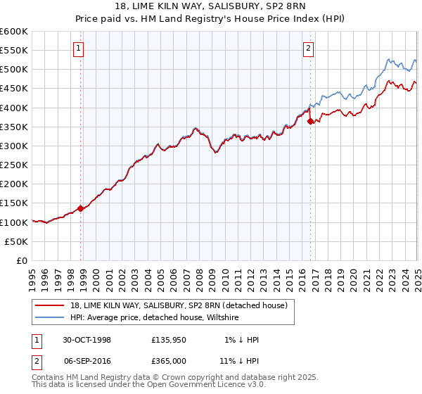 18, LIME KILN WAY, SALISBURY, SP2 8RN: Price paid vs HM Land Registry's House Price Index