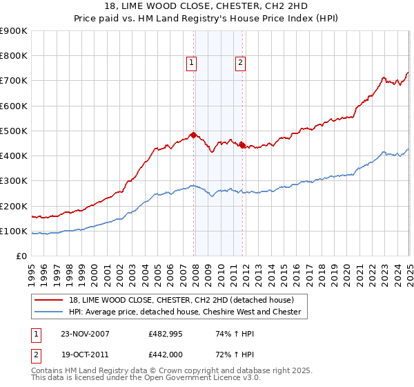 18, LIME WOOD CLOSE, CHESTER, CH2 2HD: Price paid vs HM Land Registry's House Price Index