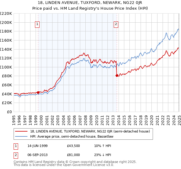18, LINDEN AVENUE, TUXFORD, NEWARK, NG22 0JR: Price paid vs HM Land Registry's House Price Index