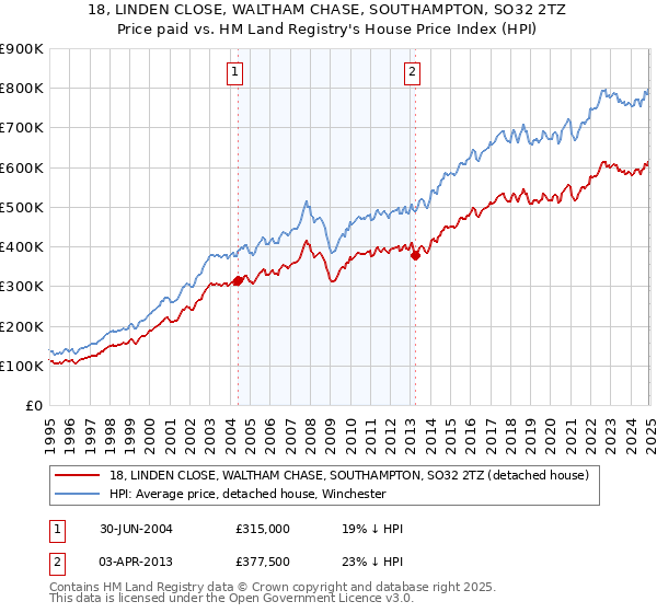 18, LINDEN CLOSE, WALTHAM CHASE, SOUTHAMPTON, SO32 2TZ: Price paid vs HM Land Registry's House Price Index