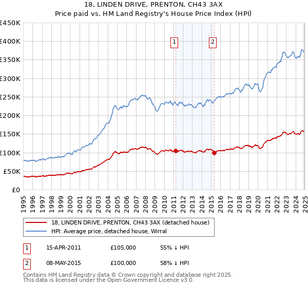 18, LINDEN DRIVE, PRENTON, CH43 3AX: Price paid vs HM Land Registry's House Price Index