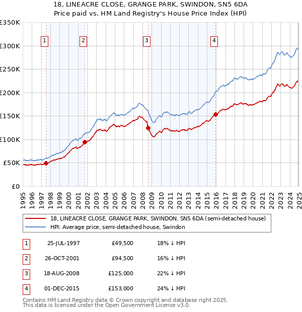 18, LINEACRE CLOSE, GRANGE PARK, SWINDON, SN5 6DA: Price paid vs HM Land Registry's House Price Index