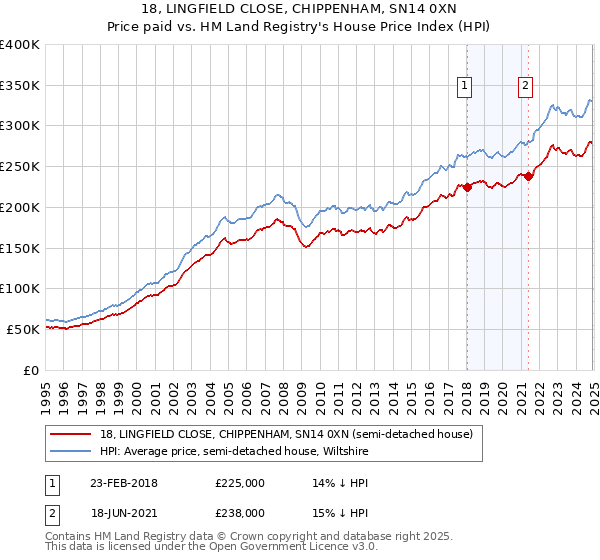 18, LINGFIELD CLOSE, CHIPPENHAM, SN14 0XN: Price paid vs HM Land Registry's House Price Index